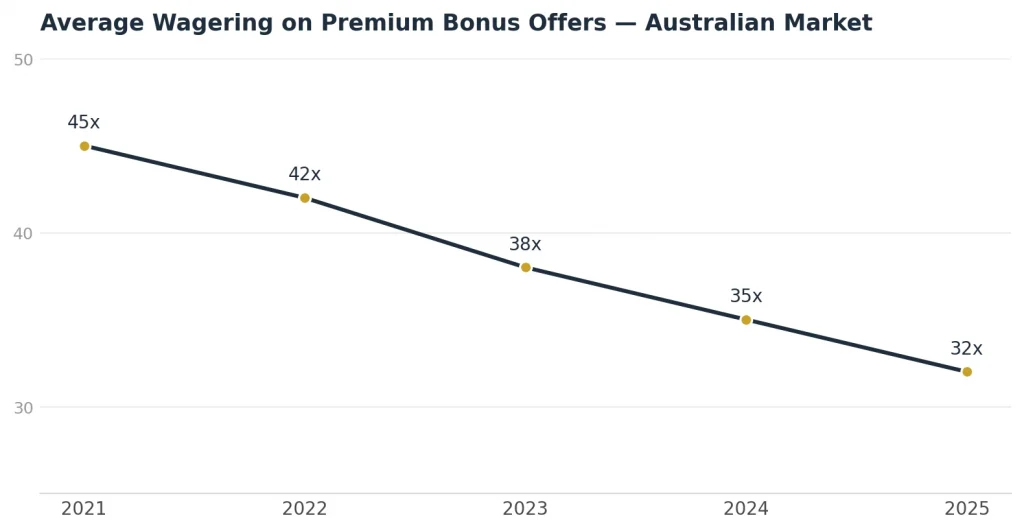 Average wagering on premium bonus offers trending down in the Australian market